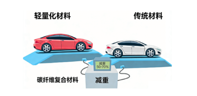 紧固件Application of  Lightweighting